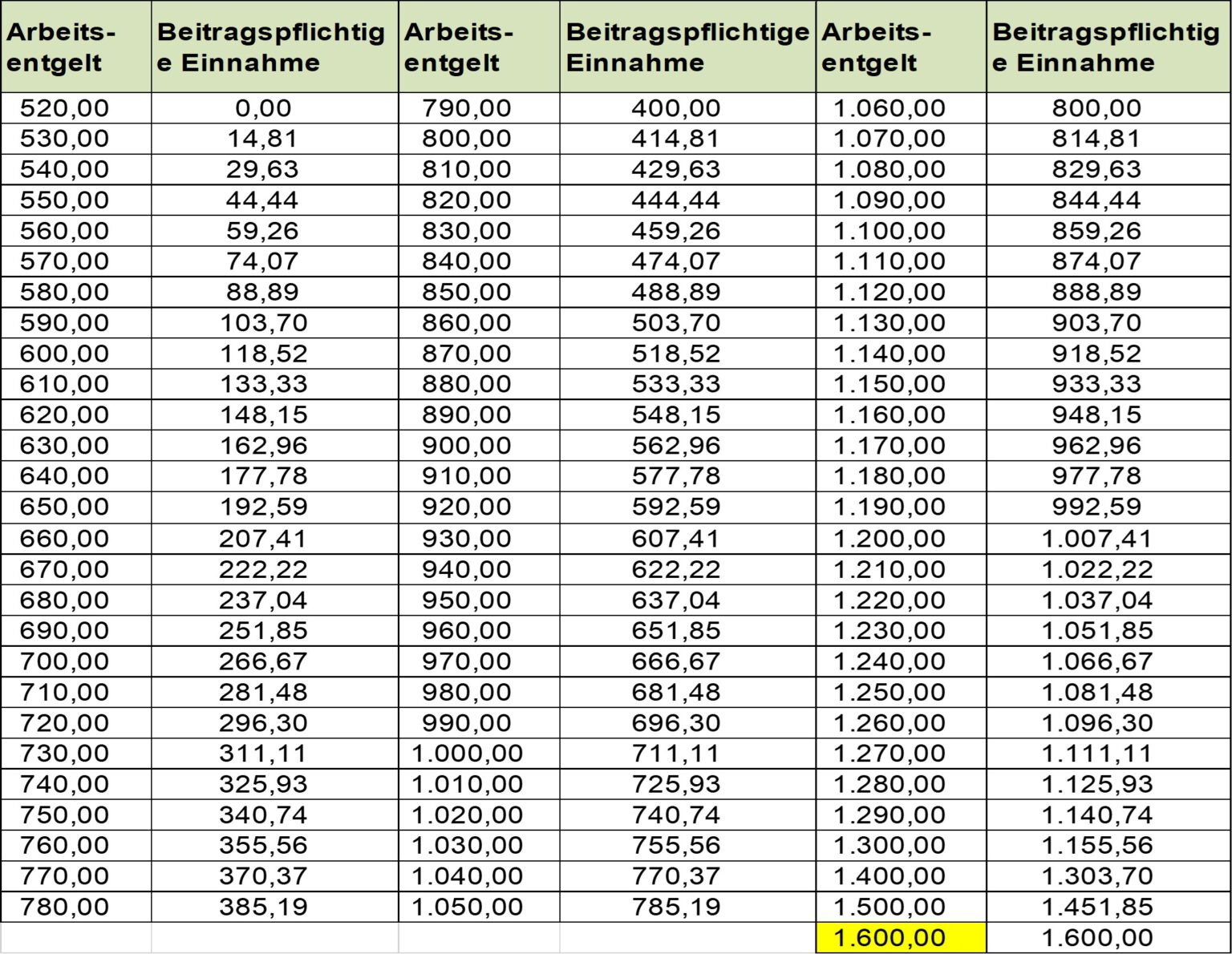 Ab 1. Oktober 2022 Neuer Übergangsbereich - Midijob Ab 520,01 Bis 1.600 ...