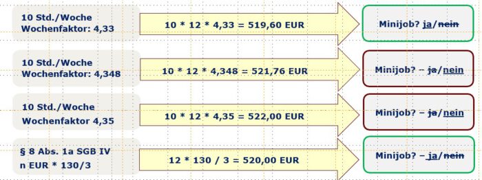 Ab 1. Oktober 2022 neue dynamisierte Geringfügigkeitsgrenze - Minijobgrenze 520 Euro pro Monat ...